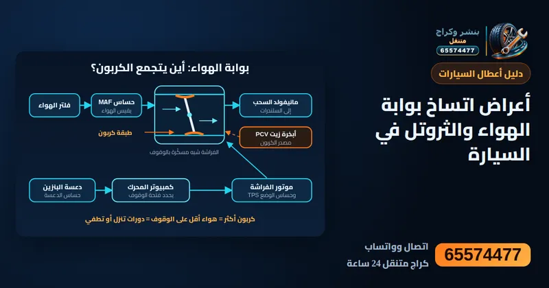 رسم توضيحي: أعراض اتساخ بوابة الهواء والثروتل في السيارة