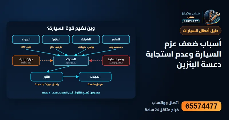 رسم توضيحي: أسباب ضعف عزم السيارة وعدم استجابة دعسة البنزين